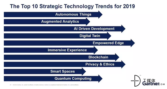 Gartner 2019年十大战略性技术趋势 量子计算与你赛道的碰撞